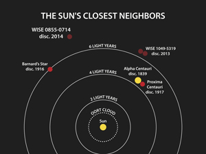 Sun's neighbours