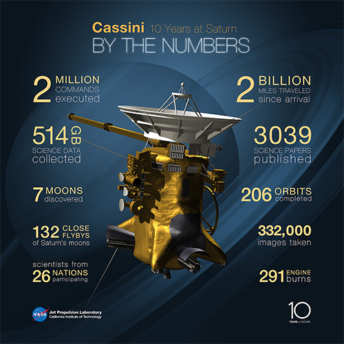Infographic on Cassini