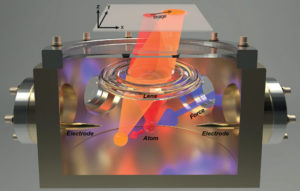 Image of the force detector, a metal box with electrodes either end, a lens. Red and orange illustrate the movement of the atom when force is applied. 