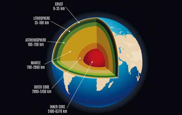 a slice of the Earth with layers labelled: crust 0-35 km, lithosphere 35-100 km, asthenosphere 100-700 km, mantle 700-2890 km, outer core 2890-5100 km, inner core 5100-6378 km